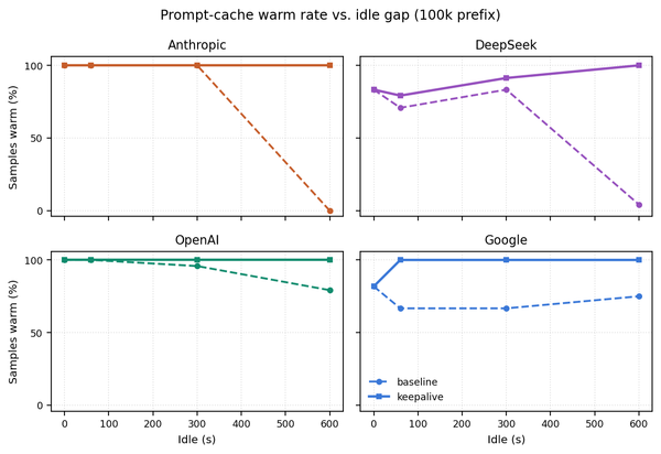 Your Agentic Workflow's Cache Keepalive Costs 8x Too Much